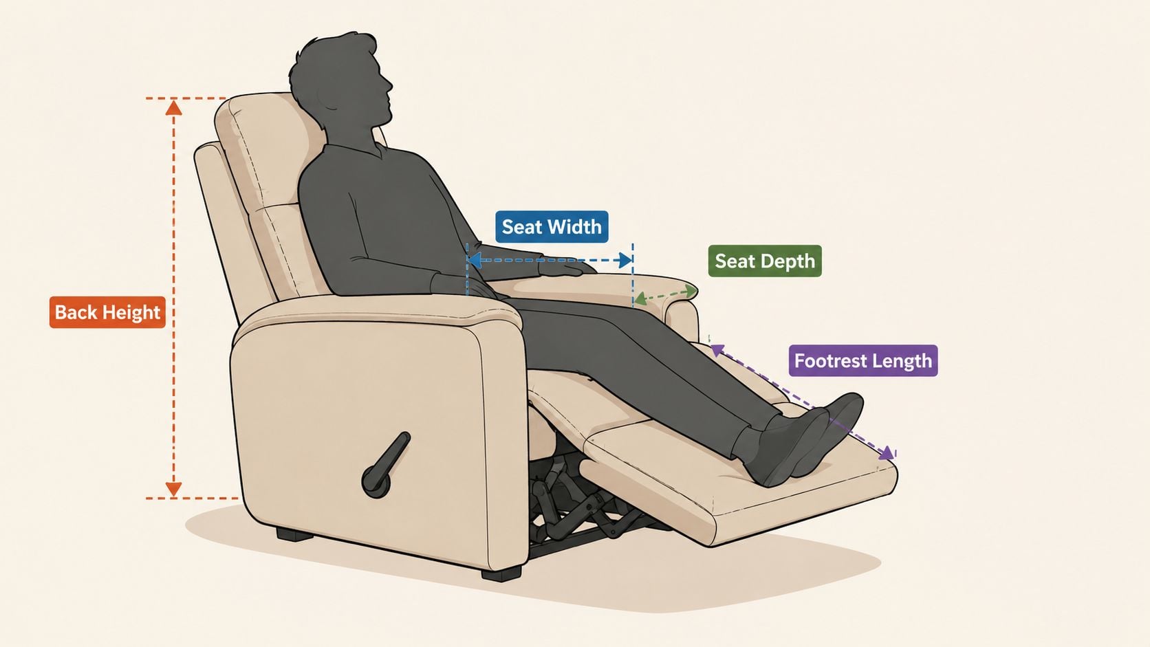 A diagram illustrating standard measurements for a recliner chair, including back height, seat width, depth, and footrest length.