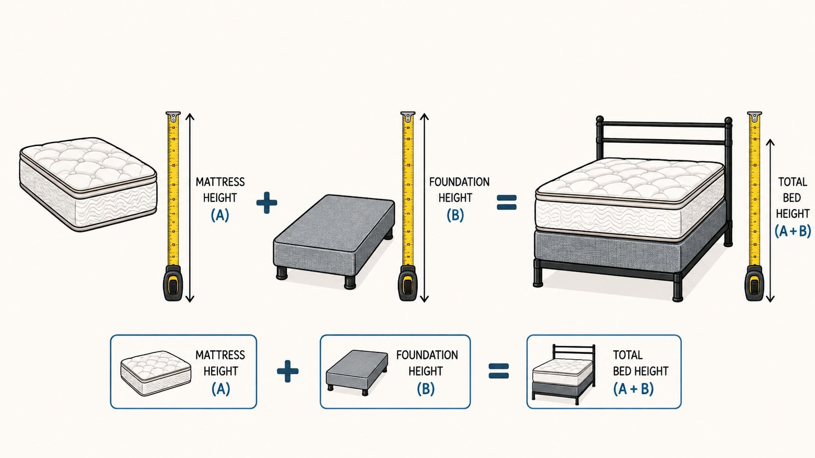A diagram illustrating how to calculate total bed height by adding mattress height and foundation height together.