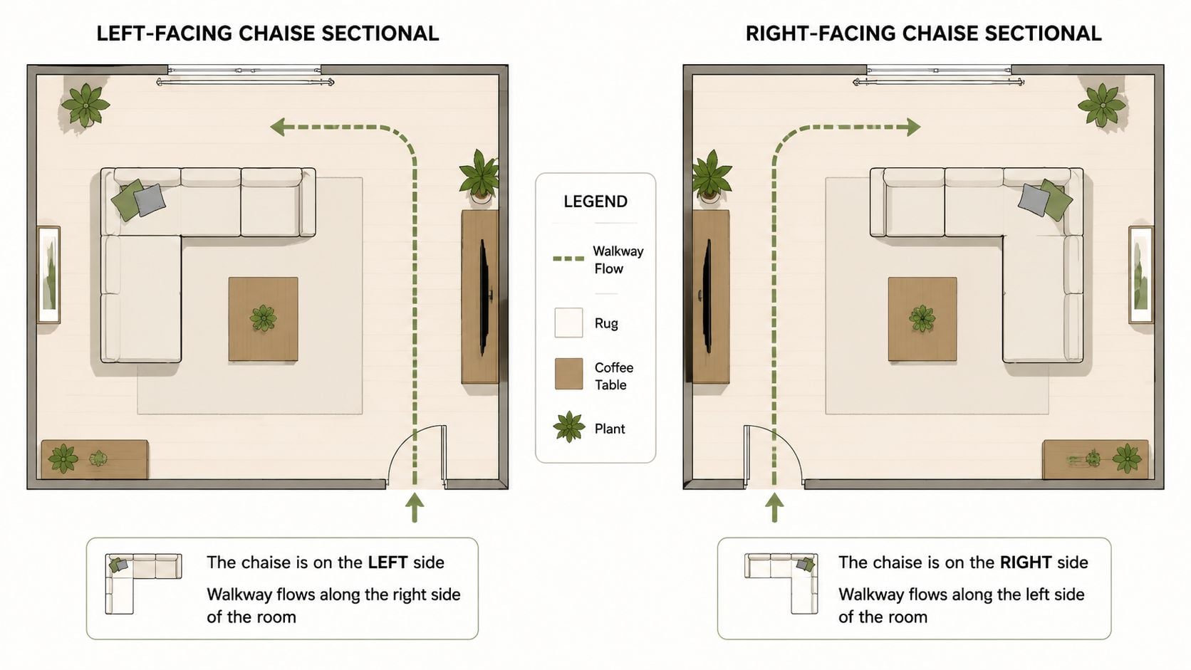 A diagram comparing left-facing and right-facing chaise sectional sofa layouts for living room interior design planning.
