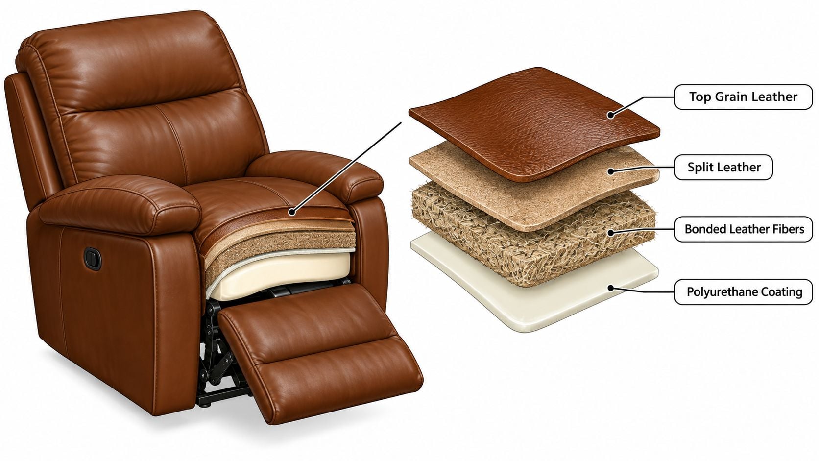 A cutaway view of a brown leather recliner showing multiple interior material layers including top grain leather.