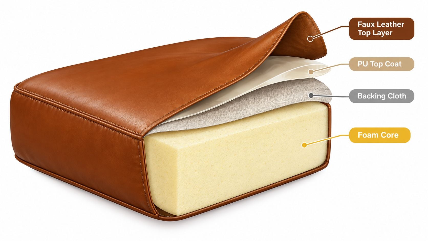 A 3D cross-section diagram showing the layers of a faux leather sectional sofa cushion construction.